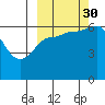 Fox Bay tide chart for Thursday, September 30, 2021