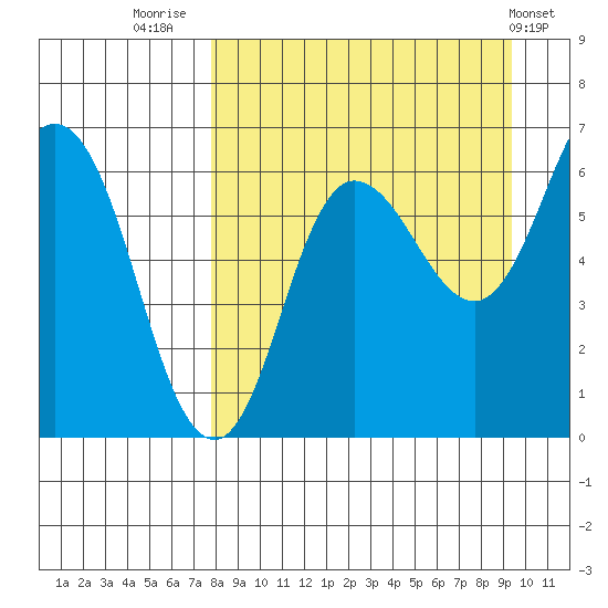 Fox Bay tide chart for Saturday, September 4, 2021