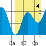 Fox Bay tide chart for Saturday, September 4, 2021