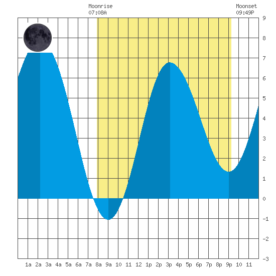Fox Bay tide chart for Monday, September 6, 2021