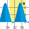 Fox Bay tide chart for Thursday, September 9, 2021