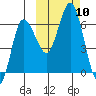 Fox Bay tide chart for Sunday, October 10, 2021