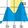 Fox Bay tide chart for Monday, October 11, 2021