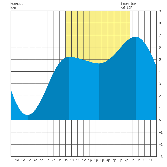 Fox Bay tide chart for Wednesday, October 13, 2021