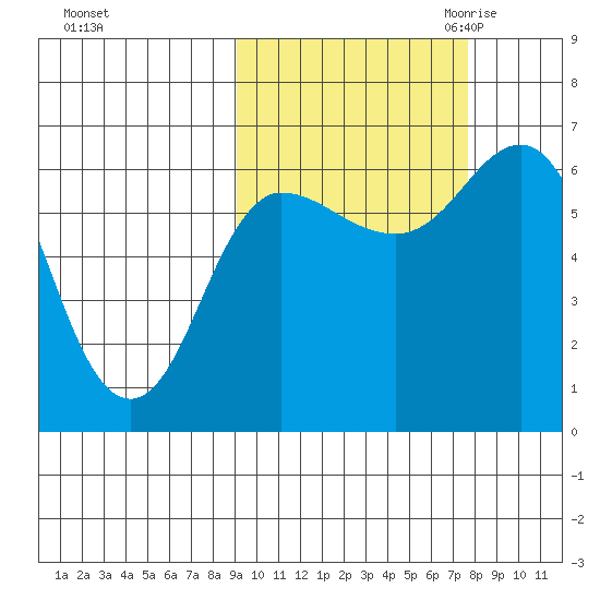 Fox Bay tide chart for Thursday, October 14, 2021