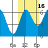 Fox Bay tide chart for Saturday, October 16, 2021