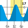 Fox Bay tide chart for Sunday, October 17, 2021