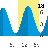 Fox Bay tide chart for Monday, October 18, 2021