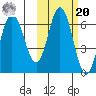 Fox Bay tide chart for Wednesday, October 20, 2021
