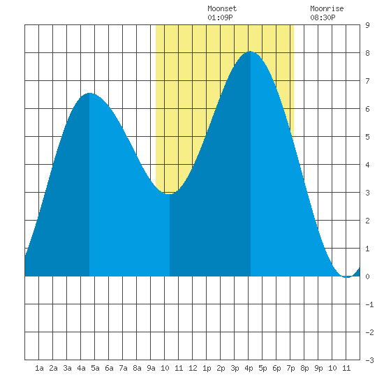 Fox Bay tide chart for Saturday, October 23, 2021