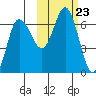 Fox Bay tide chart for Saturday, October 23, 2021