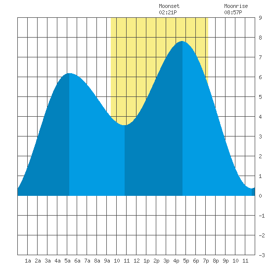 Fox Bay tide chart for Sunday, October 24, 2021
