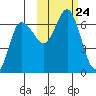 Fox Bay tide chart for Sunday, October 24, 2021