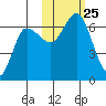 Fox Bay tide chart for Monday, October 25, 2021