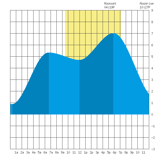 Fox Bay tide chart for Tuesday, October 26, 2021