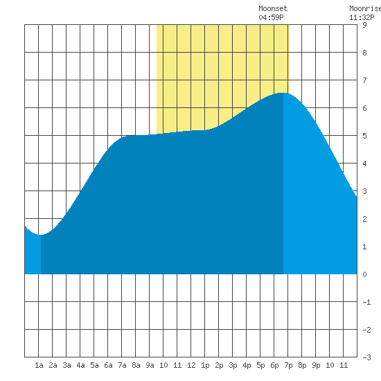 Fox Bay tide chart for Wednesday, October 27, 2021