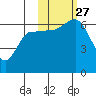 Fox Bay tide chart for Wednesday, October 27, 2021