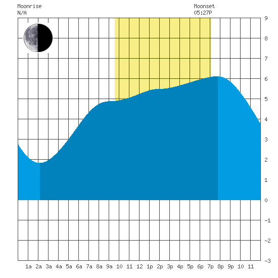 Fox Bay tide chart for Thursday, October 28, 2021