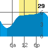 Fox Bay tide chart for Friday, October 29, 2021