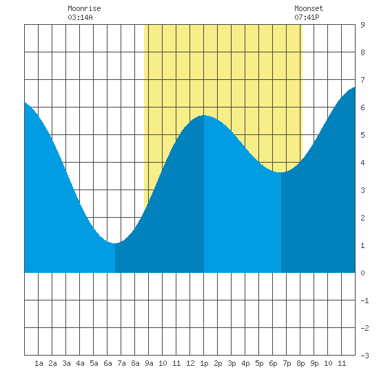 Fox Bay tide chart for Saturday, October 2, 2021