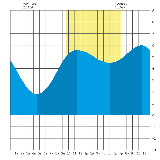 Fox Bay tide chart for Saturday, October 30, 2021