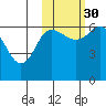 Fox Bay tide chart for Saturday, October 30, 2021