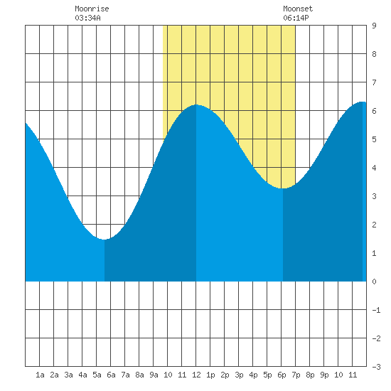 Fox Bay tide chart for Sunday, October 31, 2021