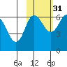 Fox Bay tide chart for Sunday, October 31, 2021