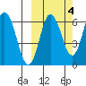 Fox Bay tide chart for Monday, October 4, 2021