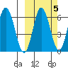 Fox Bay tide chart for Tuesday, October 5, 2021