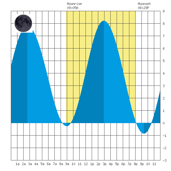 Fox Bay tide chart for Wednesday, October 6, 2021