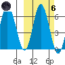 Fox Bay tide chart for Wednesday, October 6, 2021