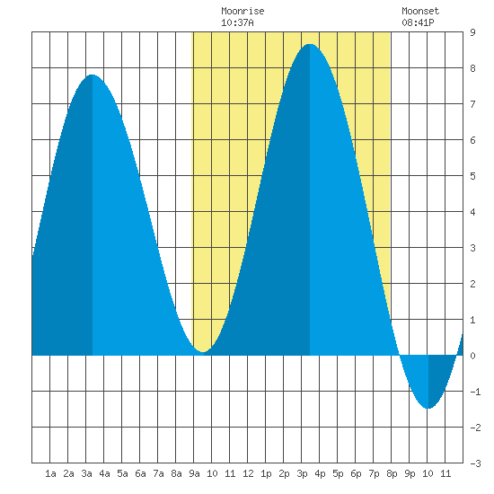 Fox Bay tide chart for Thursday, October 7, 2021