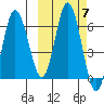 Fox Bay tide chart for Thursday, October 7, 2021