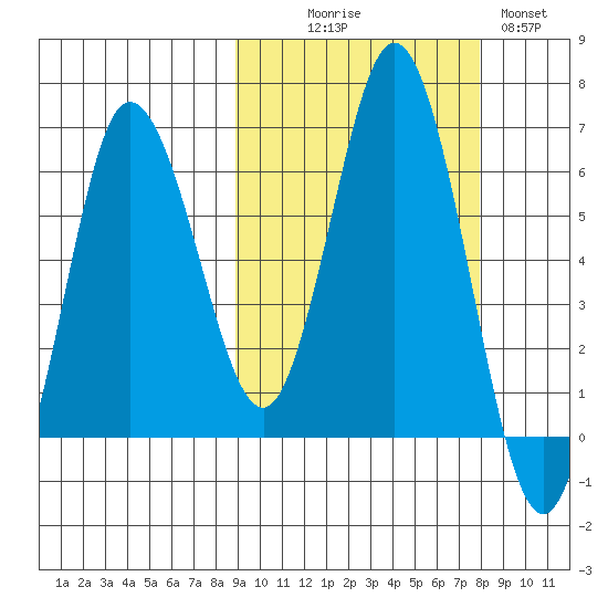 Fox Bay tide chart for Friday, October 8, 2021