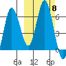 Fox Bay tide chart for Friday, October 8, 2021