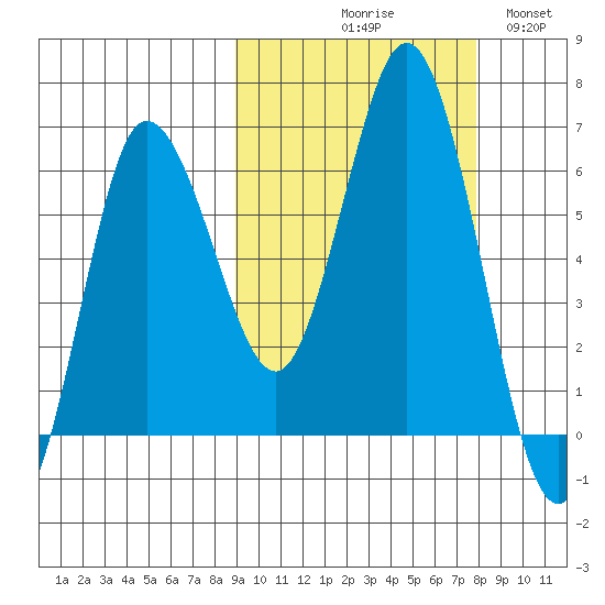 Fox Bay tide chart for Saturday, October 9, 2021