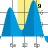Fox Bay tide chart for Saturday, October 9, 2021