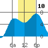 Fox Bay tide chart for Wednesday, November 10, 2021