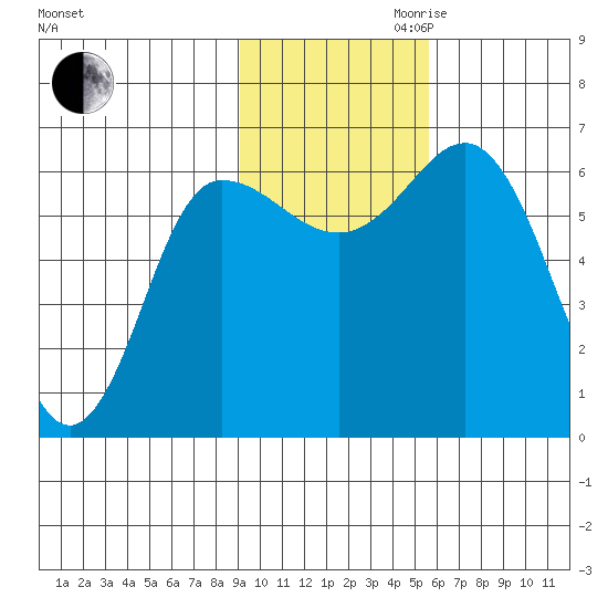 Fox Bay tide chart for Thursday, November 11, 2021