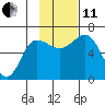 Fox Bay tide chart for Thursday, November 11, 2021