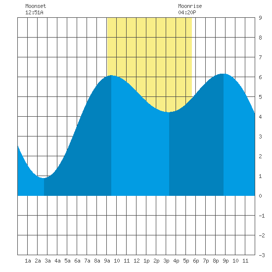Fox Bay tide chart for Friday, November 12, 2021