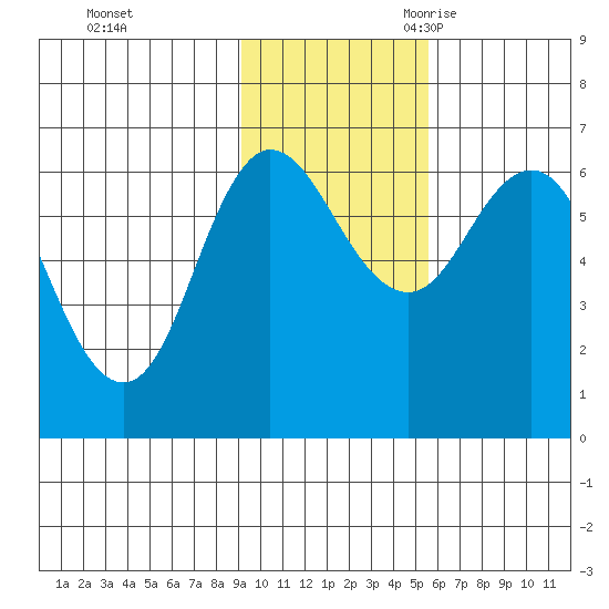 Fox Bay tide chart for Saturday, November 13, 2021