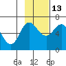 Fox Bay tide chart for Saturday, November 13, 2021