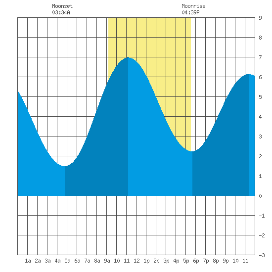 Fox Bay tide chart for Sunday, November 14, 2021