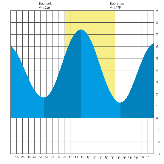 Fox Bay tide chart for Monday, November 15, 2021