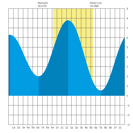 Fox Bay tide chart for Tuesday, November 16, 2021