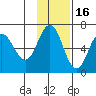 Fox Bay tide chart for Tuesday, November 16, 2021