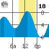 Fox Bay tide chart for Thursday, November 18, 2021