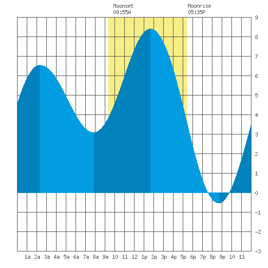 Fox Bay tide chart for Friday, November 19, 2021